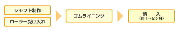 納入までの工程