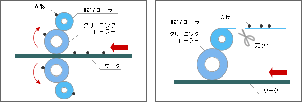 クリーニングローラーに付着した異物の回収例