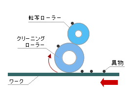 転写ローラーの使用方法