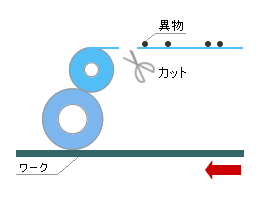 クリーニングローラーに付着した異物の回収例